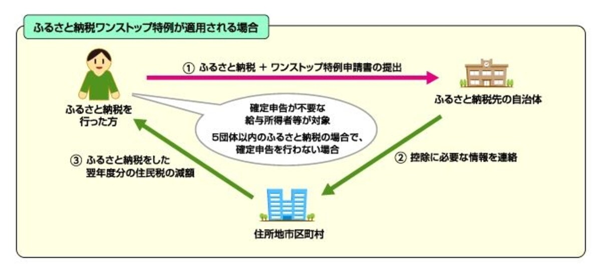 ふるさと納税ワンストップ特例の仕組み（総務省 ふるさと納税ポータルサイトより）