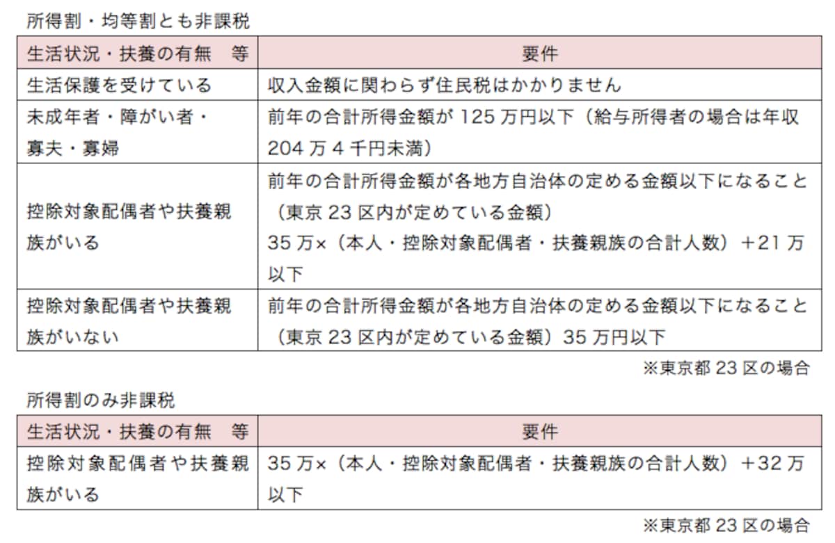 住民税が非課税になるための要件。生活状況や扶養有無によって非課税となる所得金額が異なる