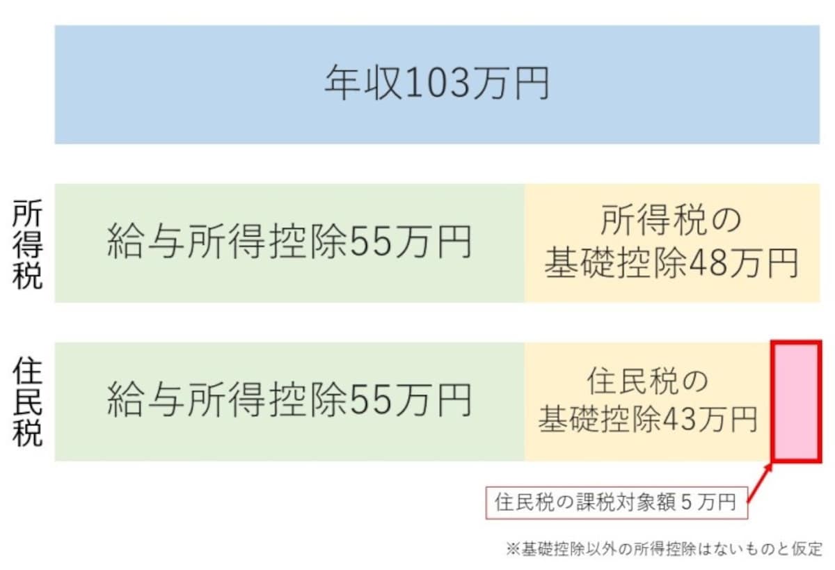 所得税と住民税の税金のかかり方のちがい