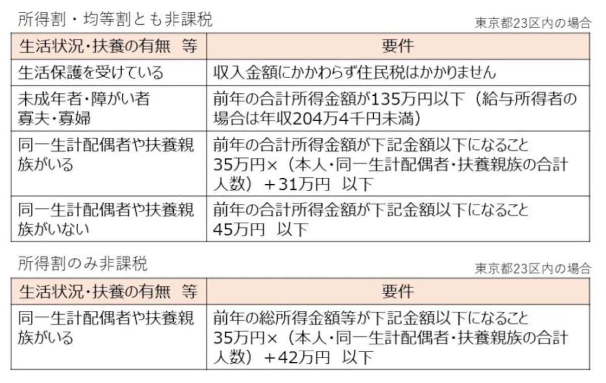 住民税が非課税になるための要件
