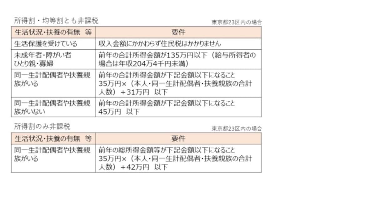 住民税が非課税になるための要件（東京都23区の場合）。生活状況や扶養有無によって非課税となる所得金額が異なる