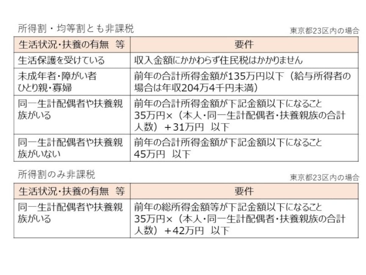 住民税が非課税になるための要件（東京都23区の場合）。生活状況や扶養有無によって非課税となる所得金額が異なる