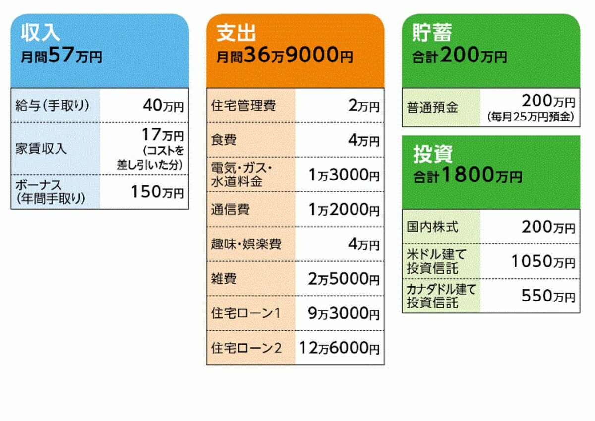 「ボンド」さんの家計収支データ