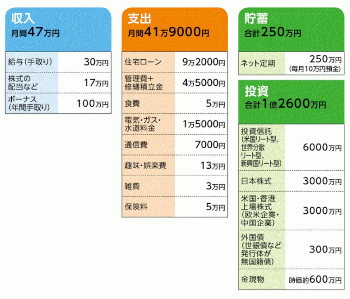 「シングルデラックス」さんの家計収支データ