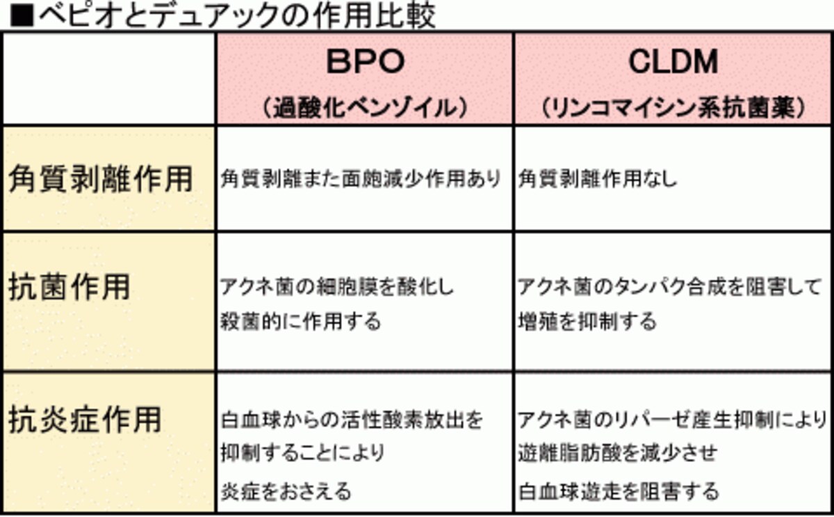 デュアックは、ＢＰＯの作用とＣＬＤＭの作用の両方を持ち合わせる薬剤