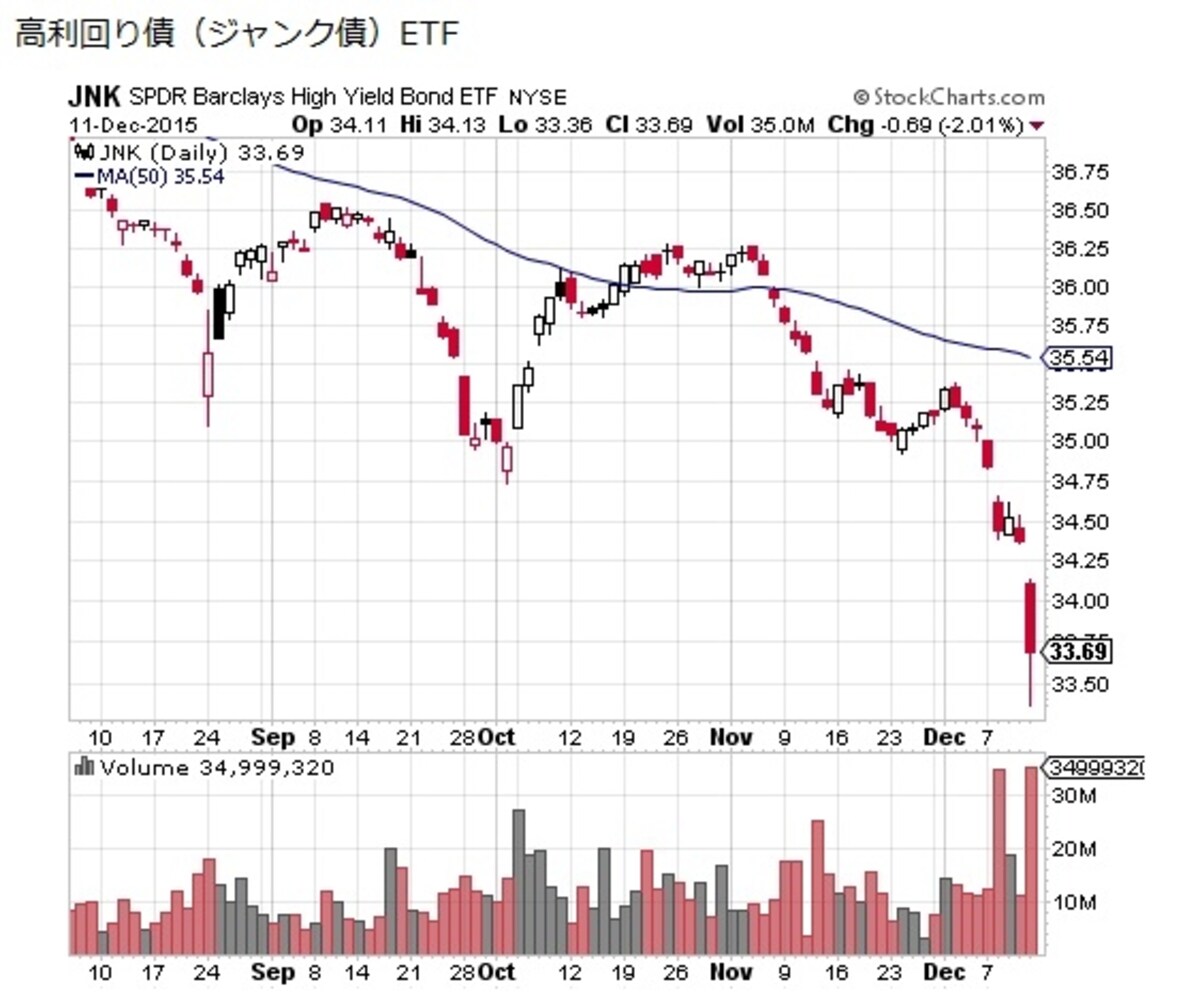 米国の上場投信（ETF）の中の高利 回り債を扱う最大級銘柄も急激な下落へ