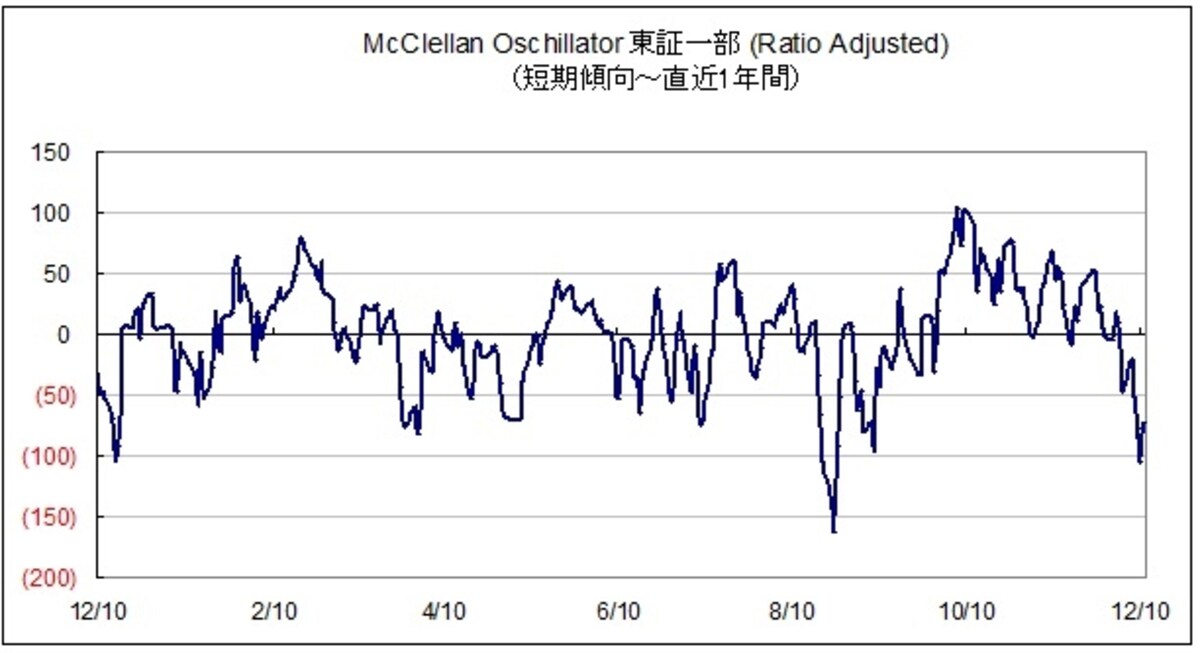 マクラレンオシレーターは底に達しており、更なる下落後、超短期的には一旦の反発もありえる