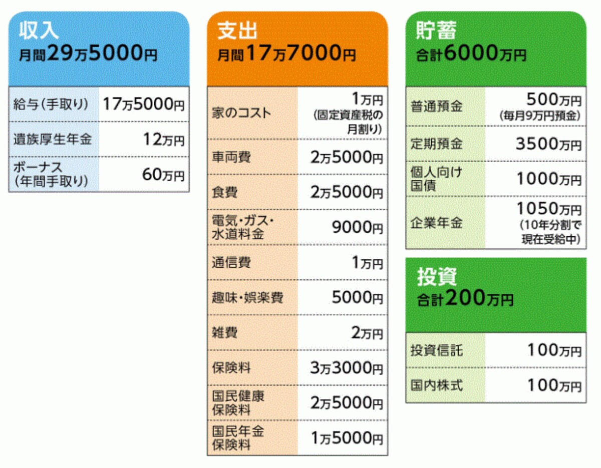「クロワッサン」さんの家計収支データ