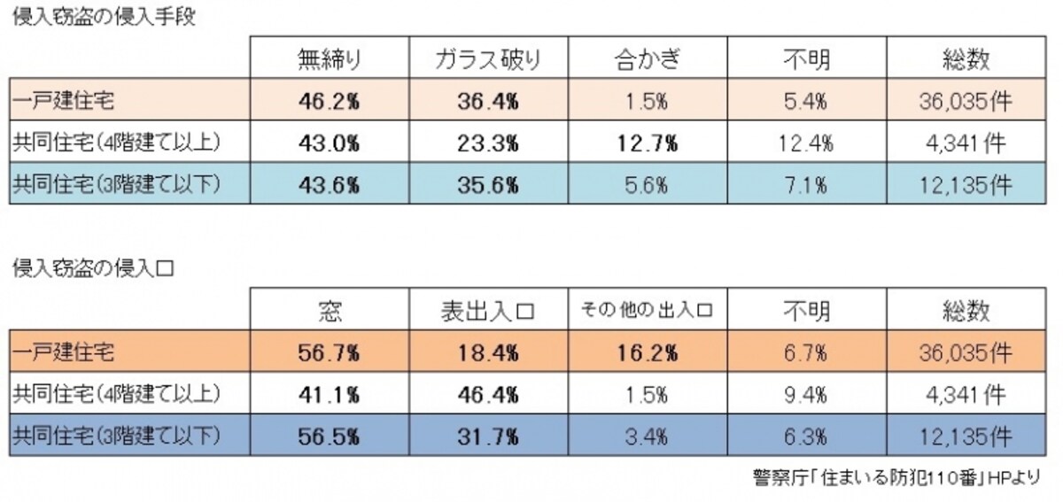警察庁「住まいる防犯110番」をもとにガイド平野が図表作成（クリックすると拡大表示されます）