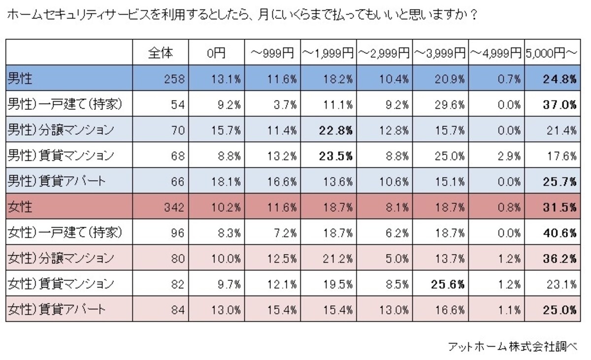 アットホーム株式会社『既婚男女の「住宅の防犯意識」について』をもとにガイド平野が図表作成（クリックすると拡大表示されます）