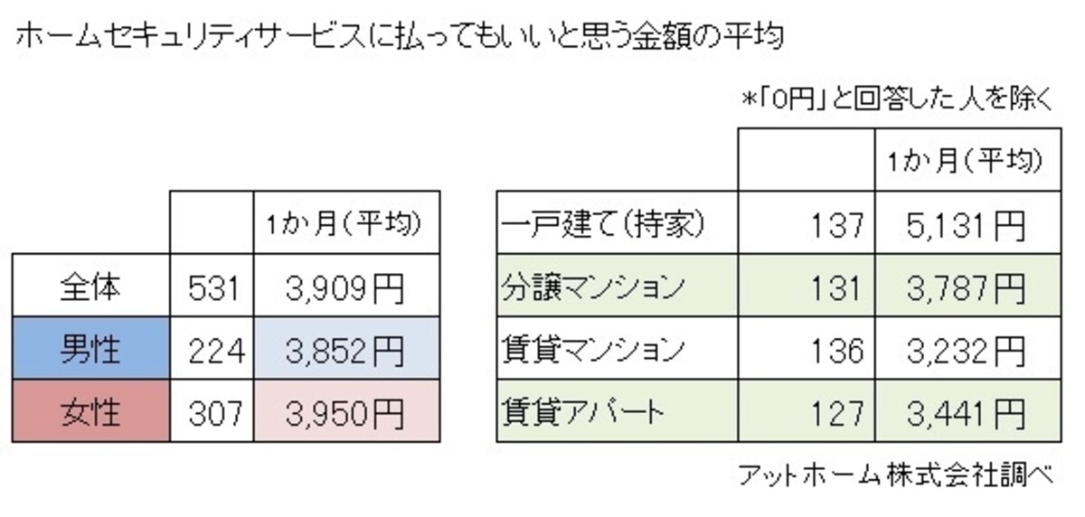 アットホーム株式会社『既婚男女の「住宅の防犯意識」について』をもとにガイド平野が図表作成（クリックすると拡大表示されます）