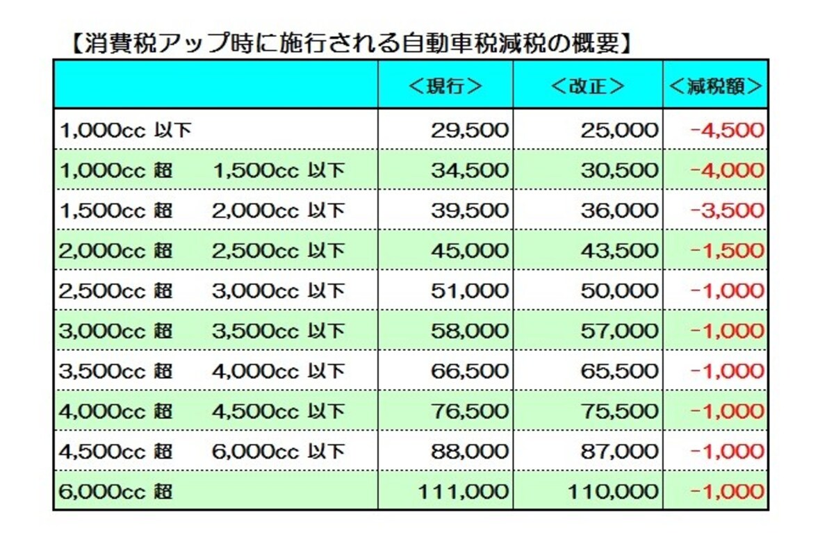 消費税導入後、自動車税は引き下がるのか？？