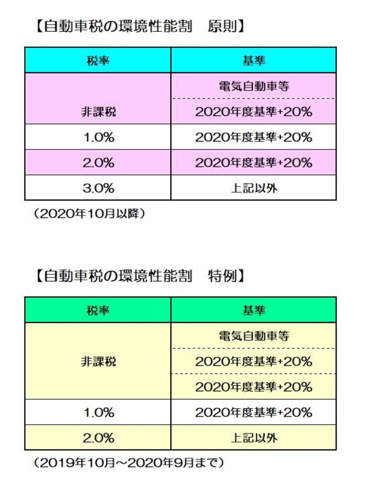 消費税率アップ後に環境性能割も導入される（図表：筆者作成）