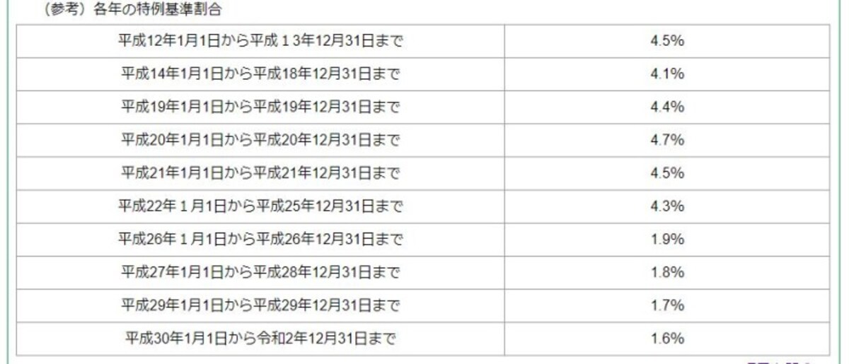 近年の特例基準割合の推移　（出典：東京都主税局より）