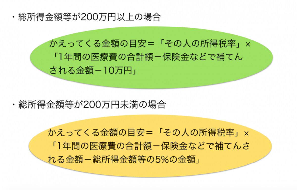 医療費控除の目安