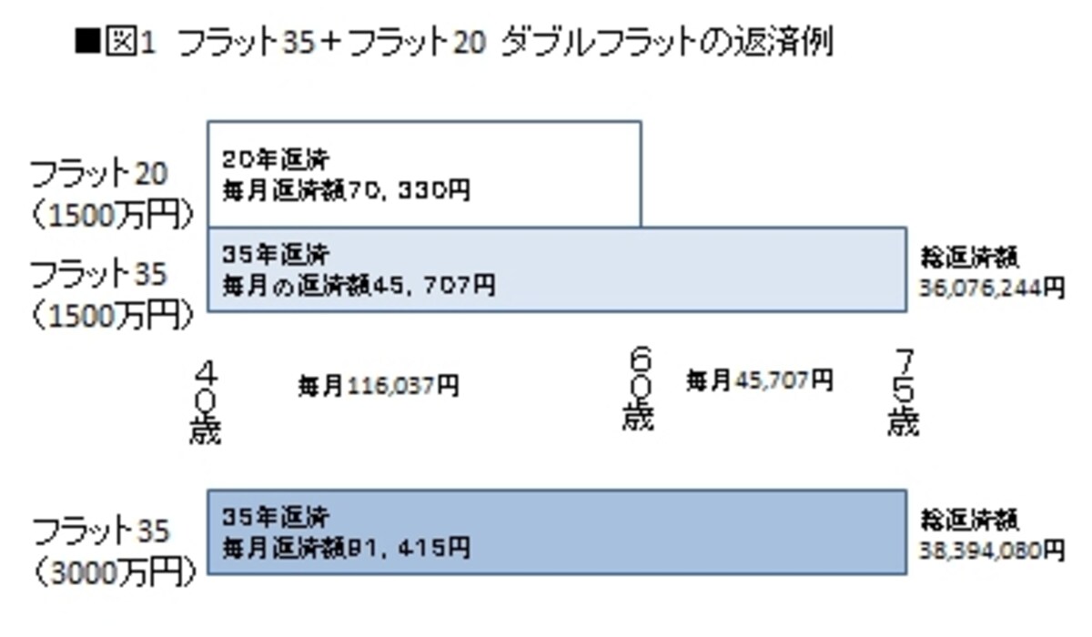 ダブルフラットの返済例