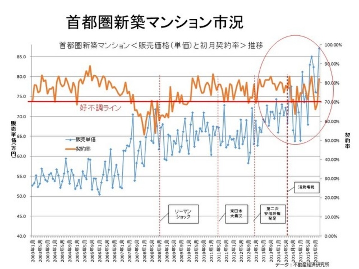 不動産経済研究所データをもとにMH3作成