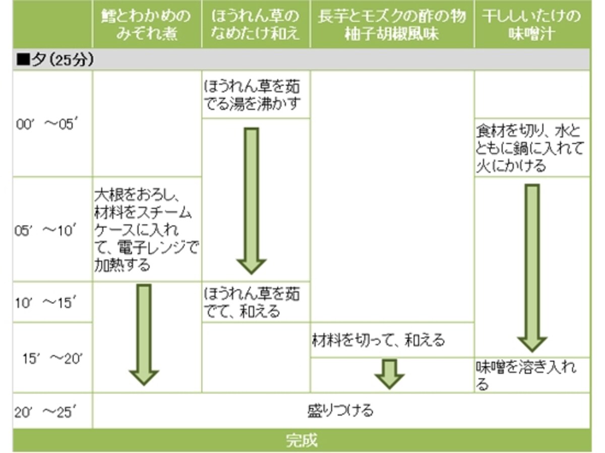鱈とわかめのみぞれ煮定食の段取り