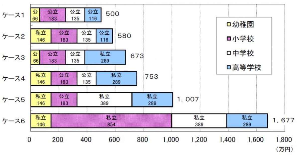 文部科学省　「平成24年度学習費調査」　幼稚園３歳から高等学校第３学年までの15年間の学習費総額