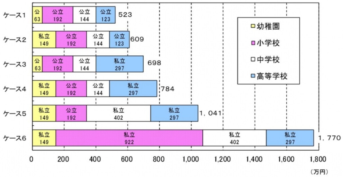 文部科学省　「平成26年度学習費調査」　