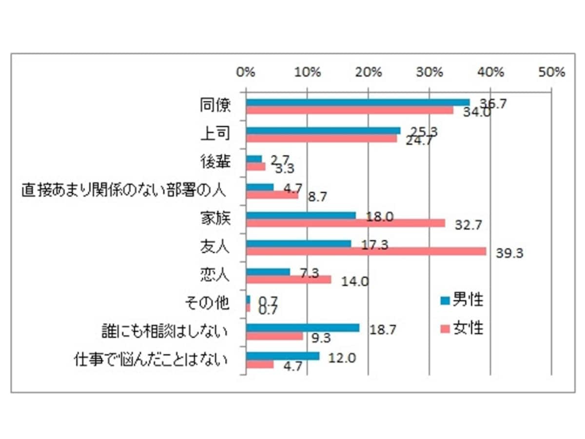 Q1●仕事で悩んだときに、 誰に相談しますか(複数回答) 2015 年11 月9 日(月) ~ 10 日(火)、全国の20 ~ 49 歳の有職者、女性150人男性150 人を対象に実施。