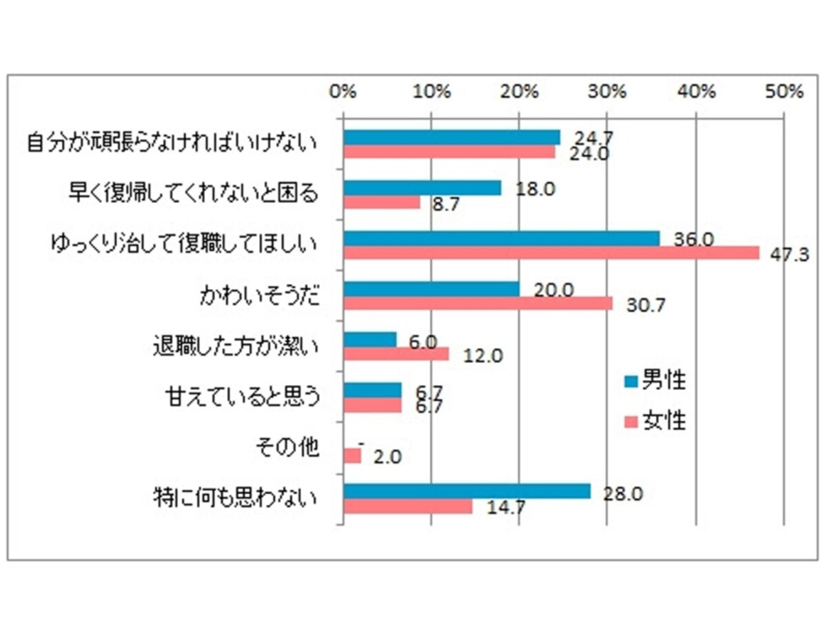 Q3●同僚が心の不調により仕事を休職することについてどのように思いますか。 あなたのお気持ちの中であてはまるものを教えてください(複数回答) 2015 年11 月9 日(月) ~ 10 日(火)、全国の20 ~ 49 歳の有職者、女性150人男性150 人を対象に実施。