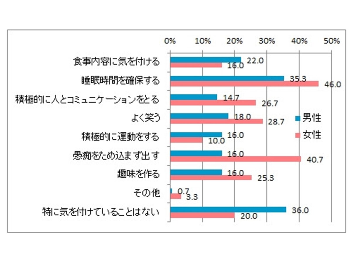 Q5● メンタルヘルス(精神面における健康) のために気を付けていることはありますか(複数回答) 2015 年11 月9 日(月) ~ 10 日(火)、全国の20 ~ 49 歳の有職者、女性150人男性150 人を対象に実施。