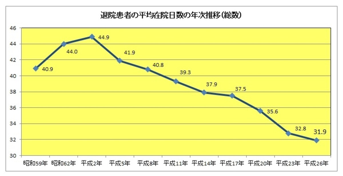 退院患者の平均在院日数の年次推移　出典：厚生労働省「平成26年患者調査」