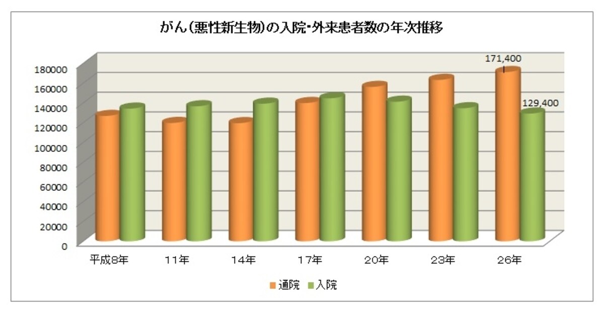 悪性新生物の入院・外来患者数の年次推移
