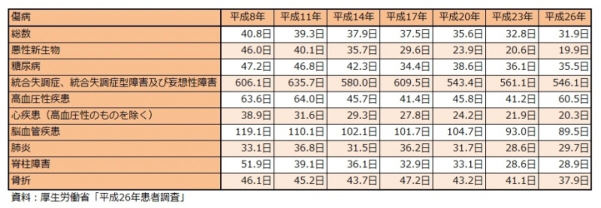 傷病別退院患者の平均在院日数