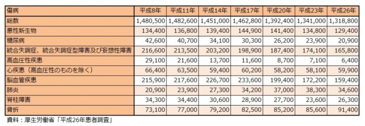傷病別推計入院患者数の年次推移