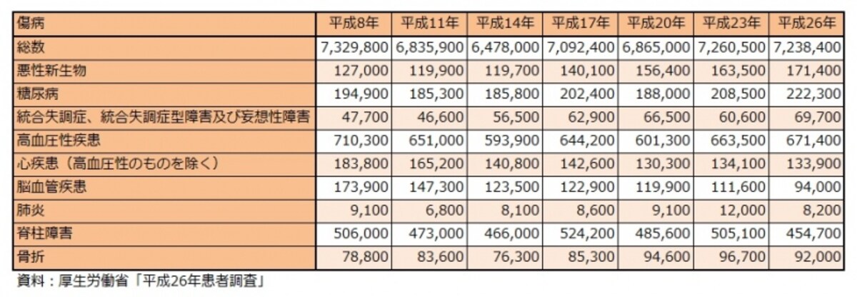 傷病別推計外来患者数の年次推移