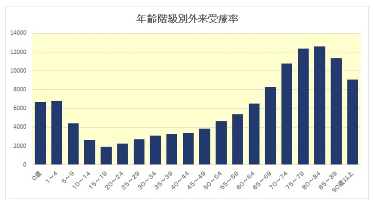 年齢階級別外来受療率