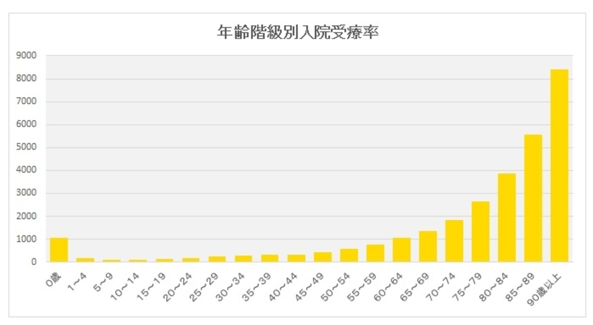 年齢階級別入院受療率