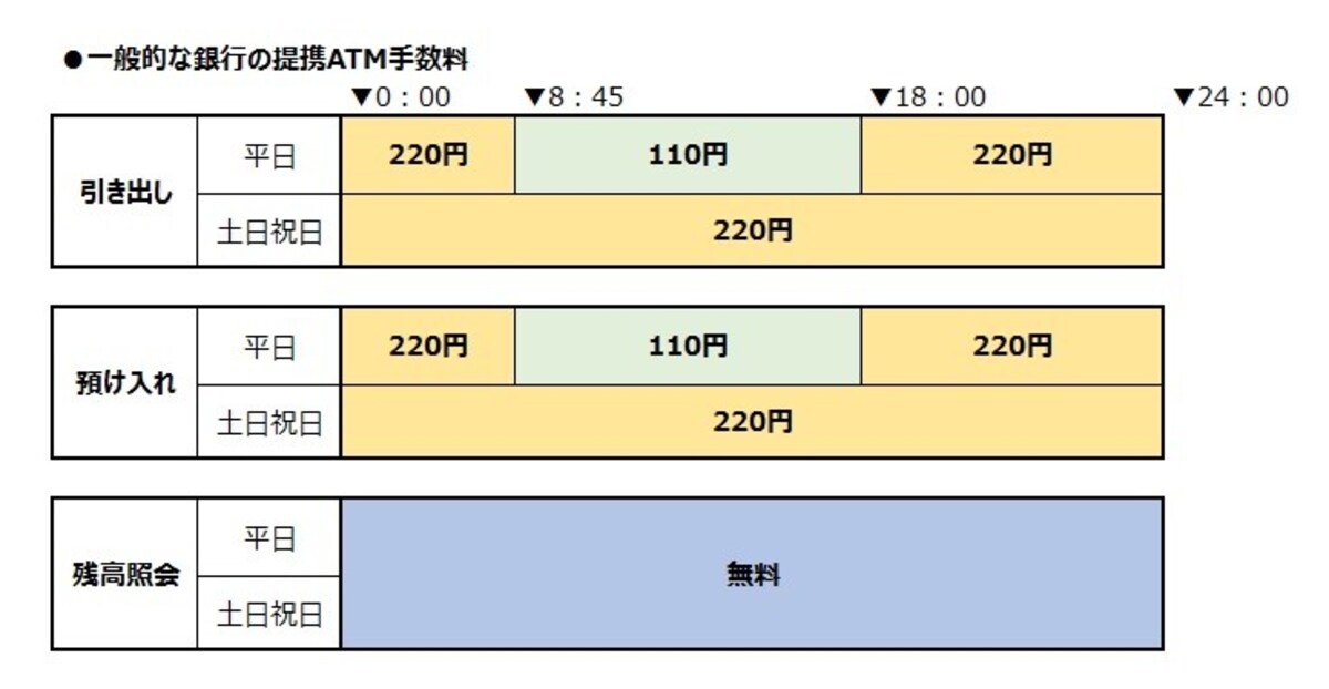 一般的な銀行の提携ATM手数料の一例（税込み）