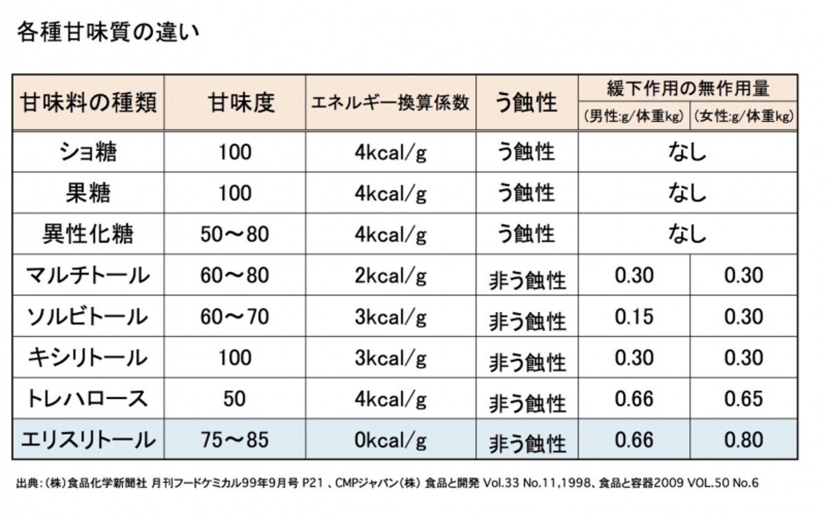 健康,ヘルスケア,エリスリトール,甘味料,甘味度,う蝕性,緩下作用,カロリー