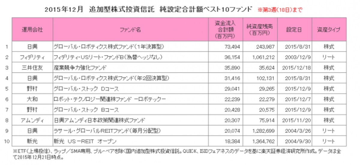 2015年12月　追加型株式投資信託　純設定合計額ベスト10ファンド