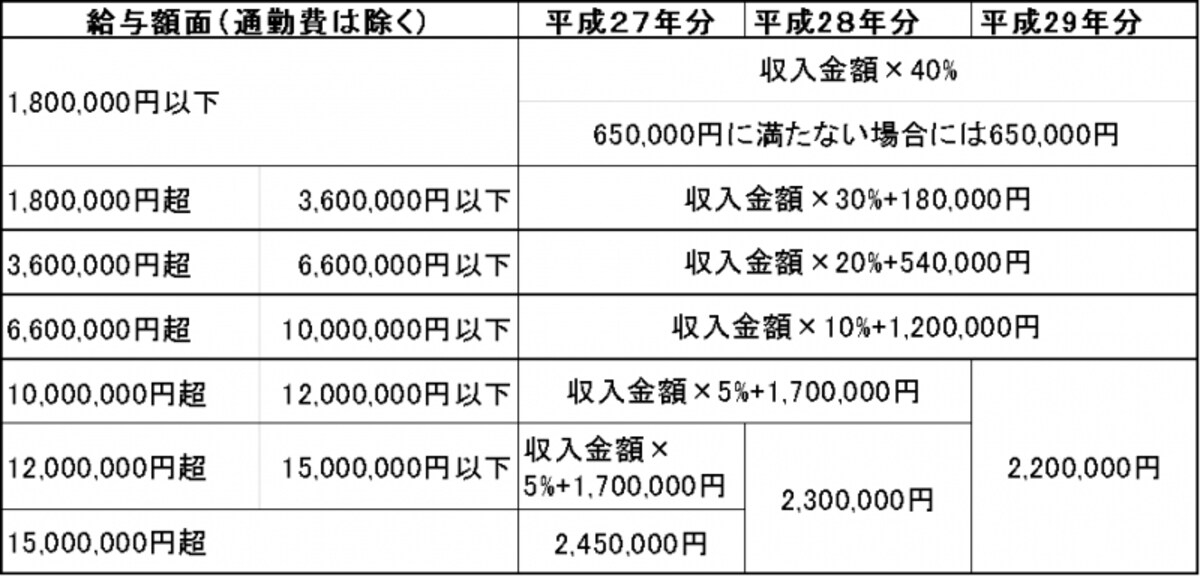 給与所得控除