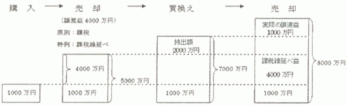 マイホームを買換えた場合の譲渡損失の損益通算及び繰越控除の特例 イメージ図（出典：国税庁タックスアンサーより）