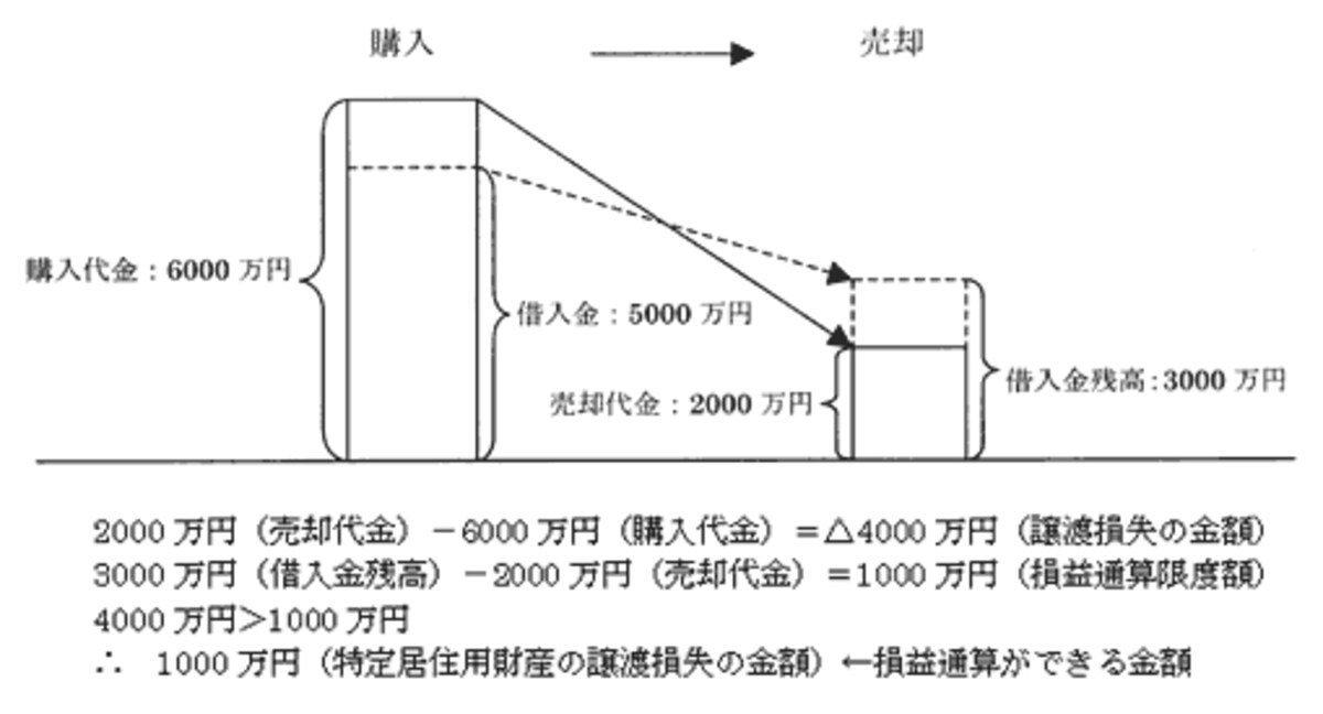 特定のマイホームの譲渡損失の損益通算及び繰越控除の特例 イメージ図。簡略化するため購入代金をそのまま取得費＆譲渡費用として説明（出典：国税庁タックスアンサー）