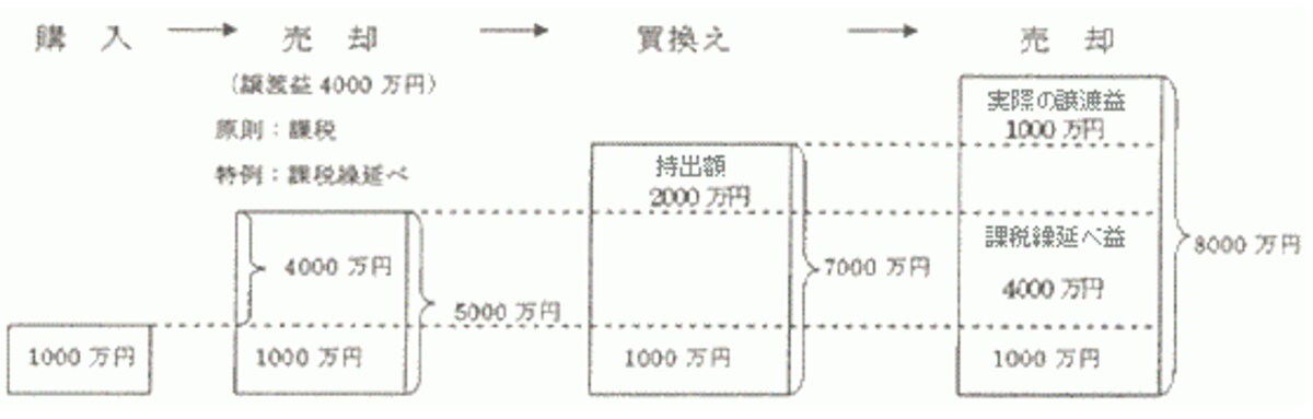特定のマイホームを買い換えたときの特例　イメージ図（出典：国税庁タックスアンサー）