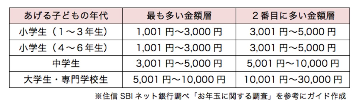 子どもの年代別・お年玉の平均相場。小学生は3000円、大学生では1万円と、子どもの年齢にともなって金額も増加