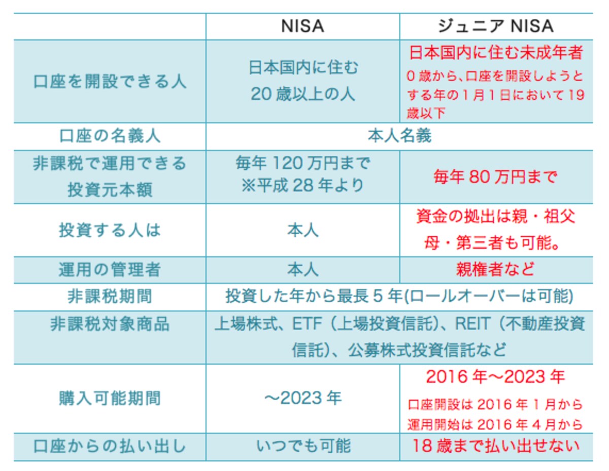 NISAとジュニアNISAの違い