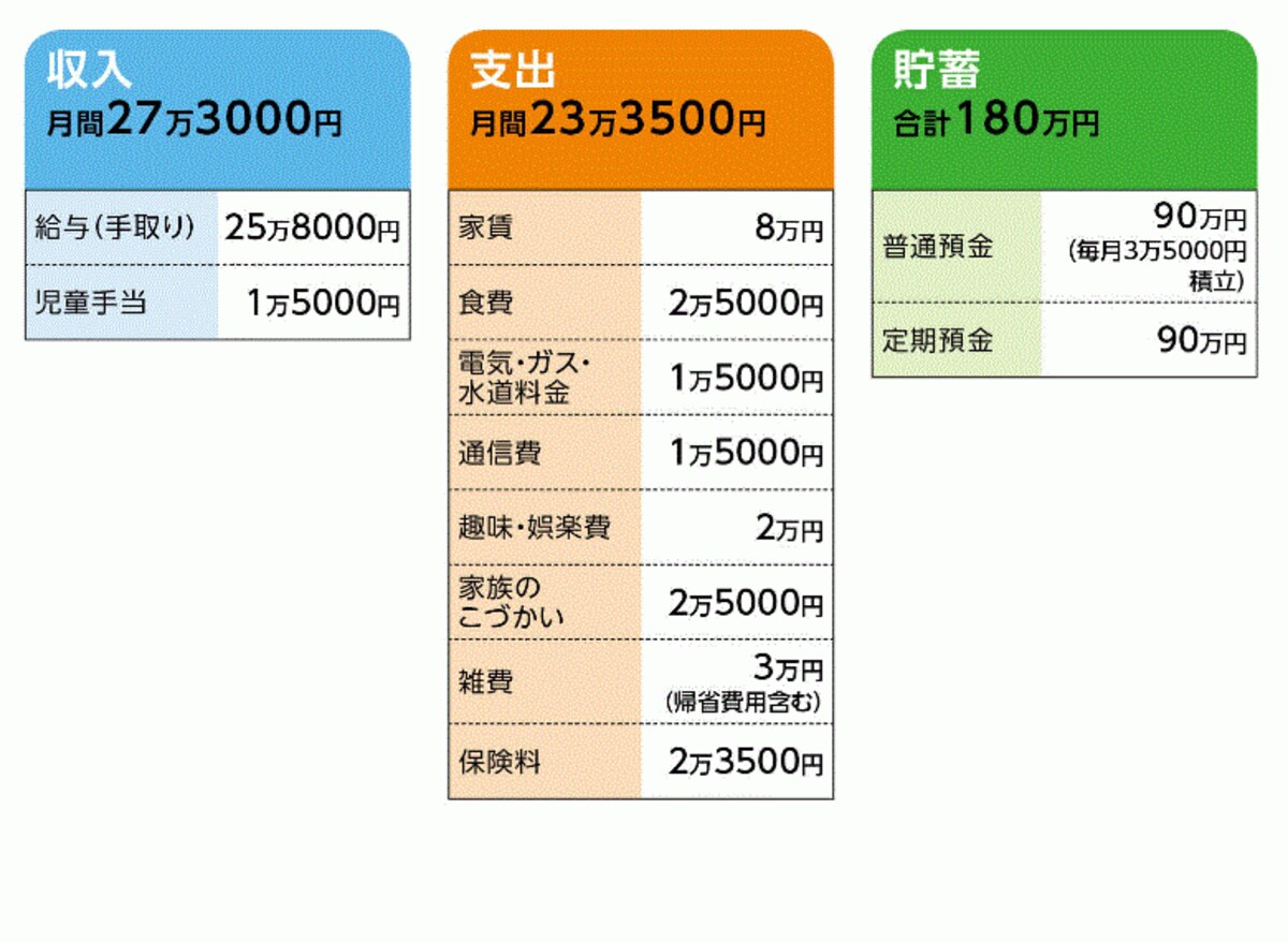 「ウッディ」さんの家計収支データ