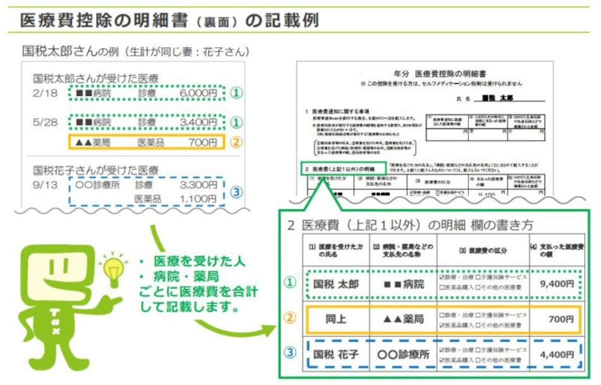 医療費控除明細書への記載例のポイント　（出典：国税庁資料　筆者一部加工）