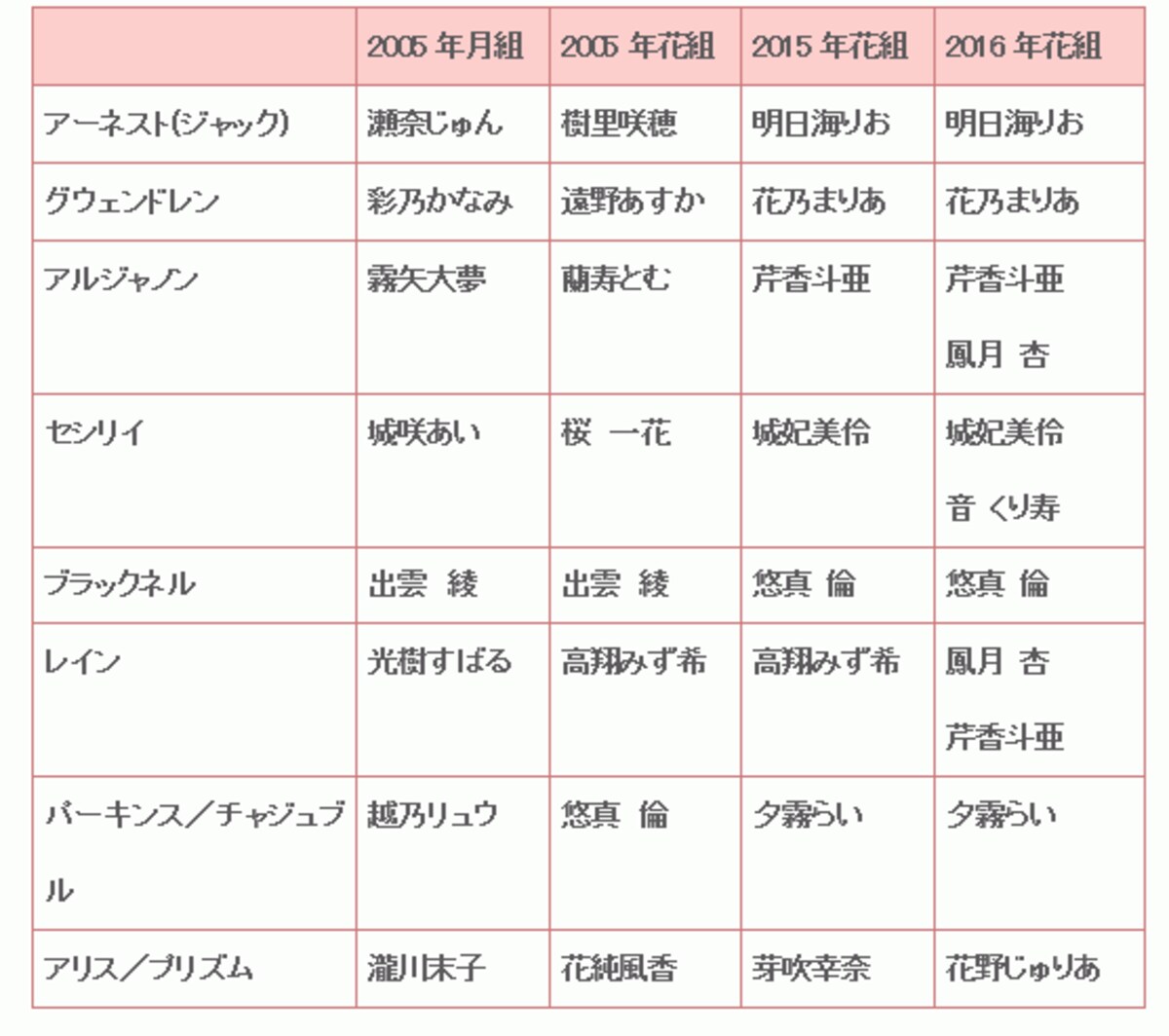 『Ernest in Love』歴代主な配役