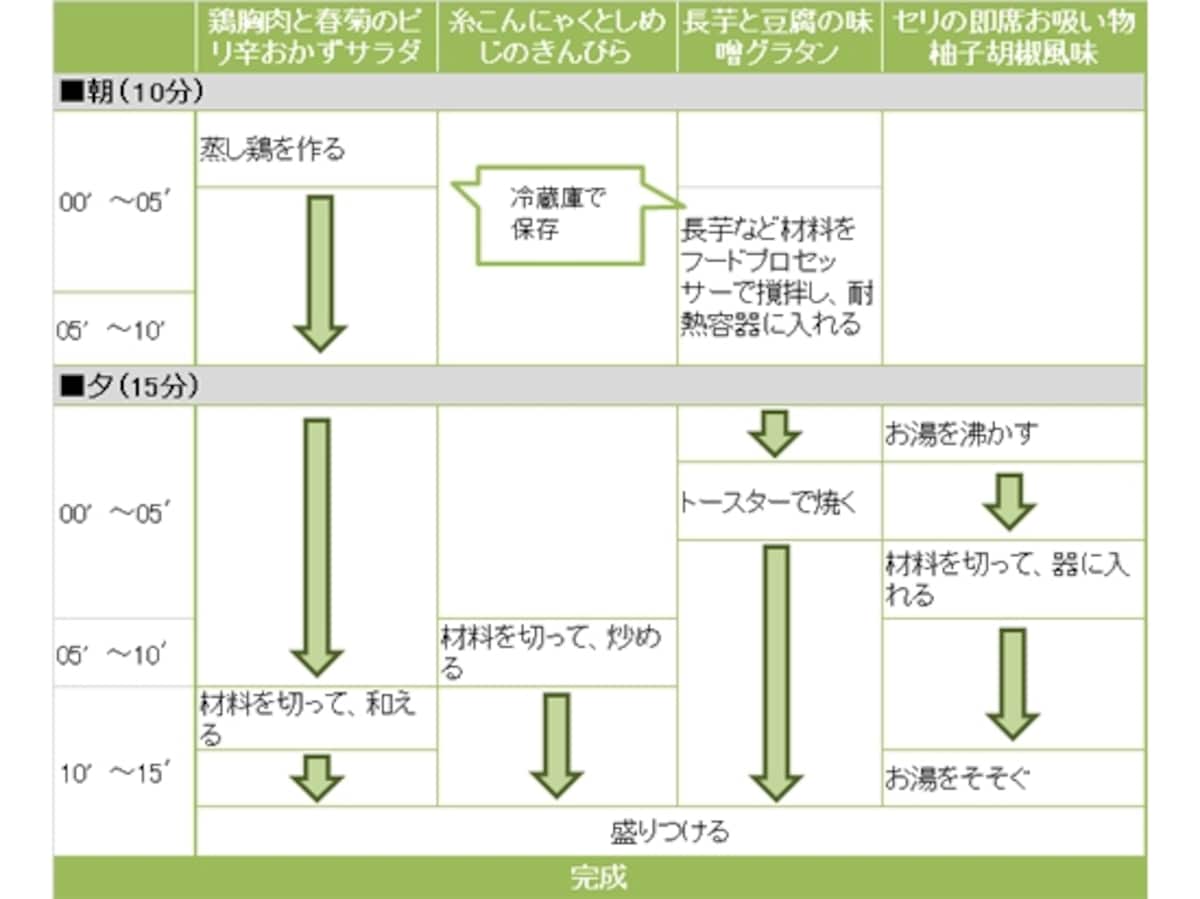 鶏胸肉と春菊のピリ辛おかずサラダ定食の段取り