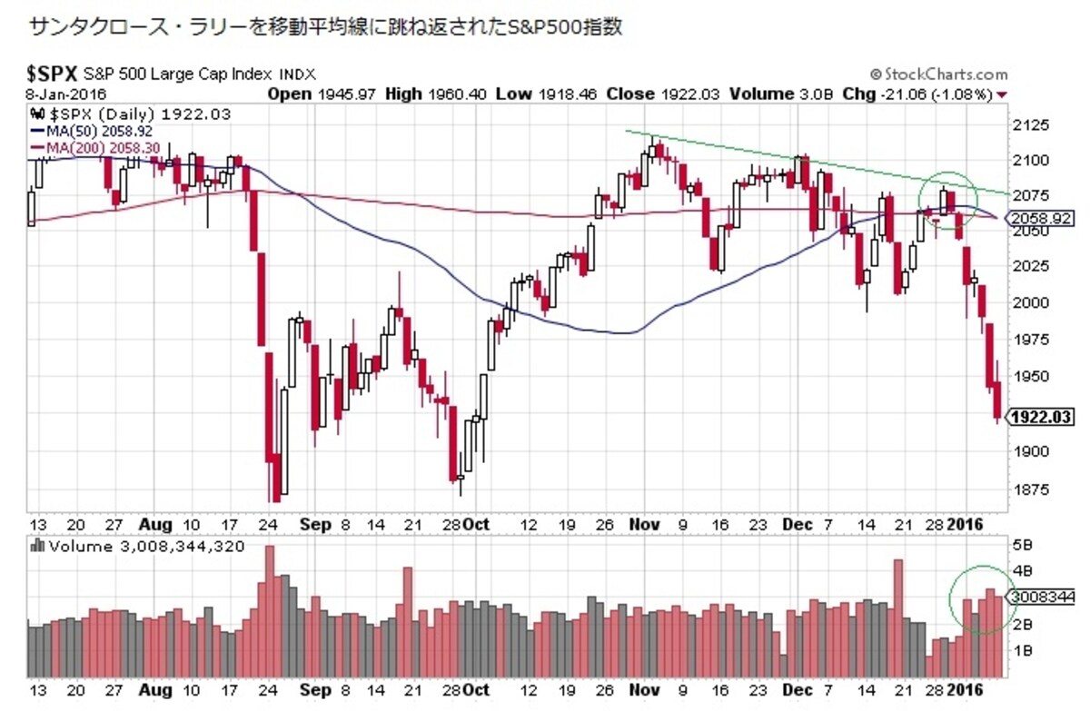 サンタクロース・ラリーを50日、200日の両移動平均線に跳ね返された米国S&P500指数