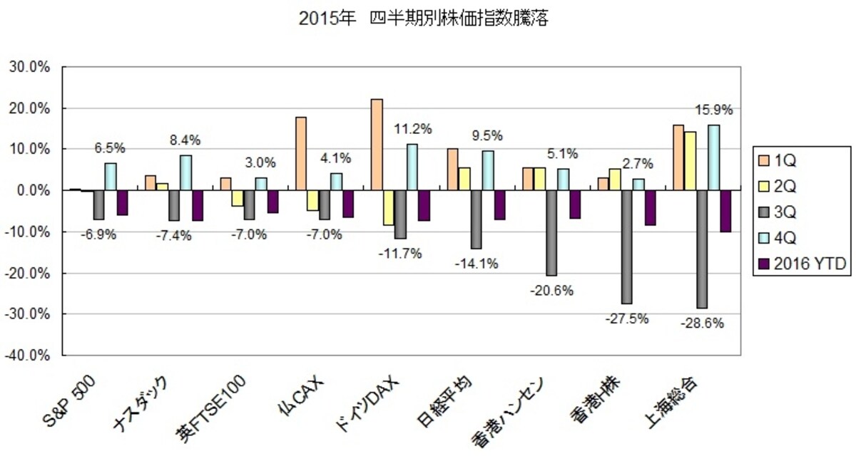 四半期別の値動きを見ると、長期トレンドが鮮明に