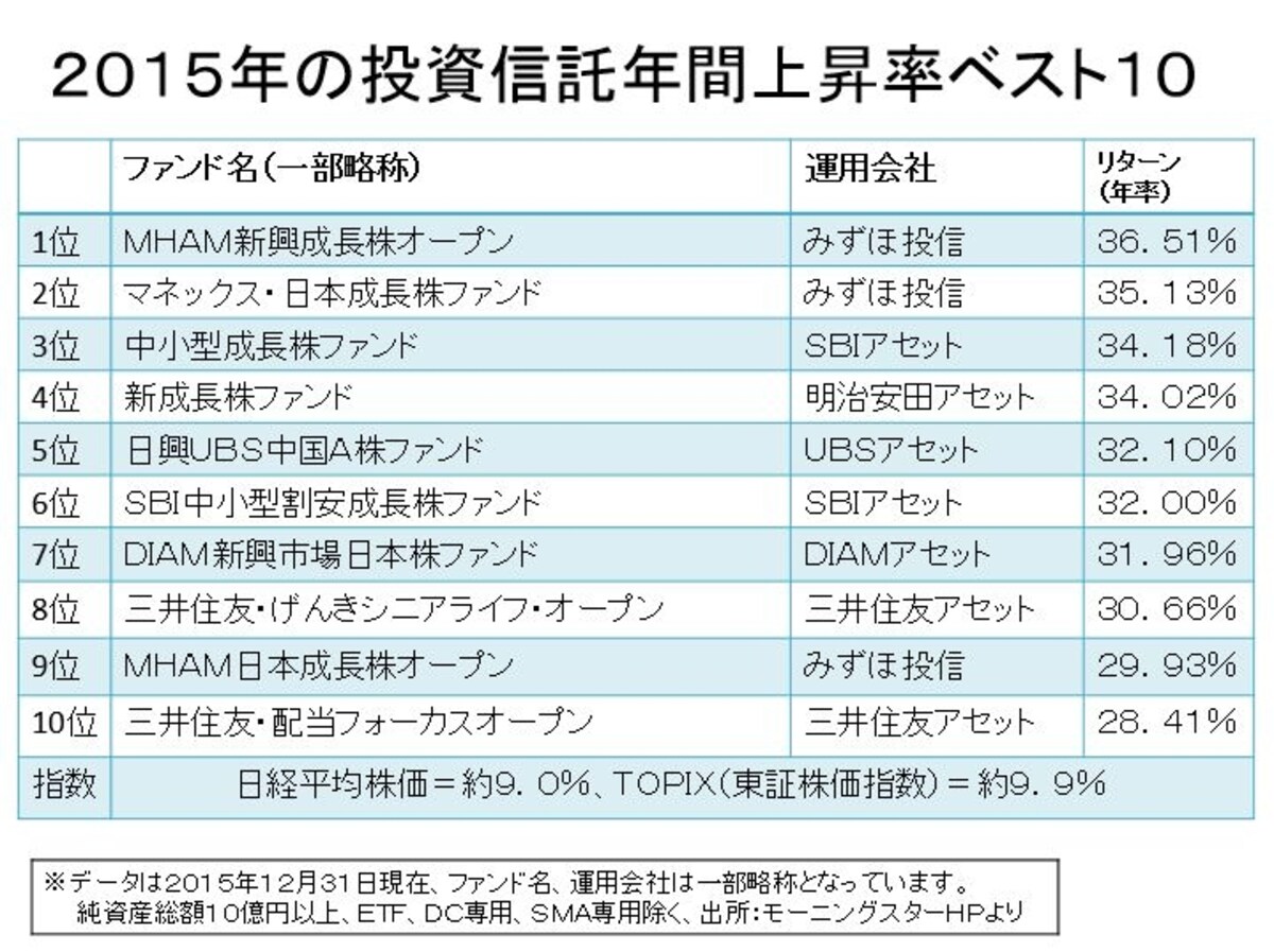 2015年の投資信託の上昇率上位